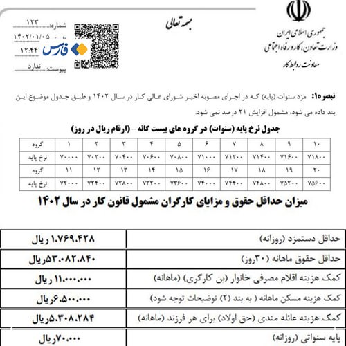 جدول حداقل حقوق و مزایای کارگران در سال 1402